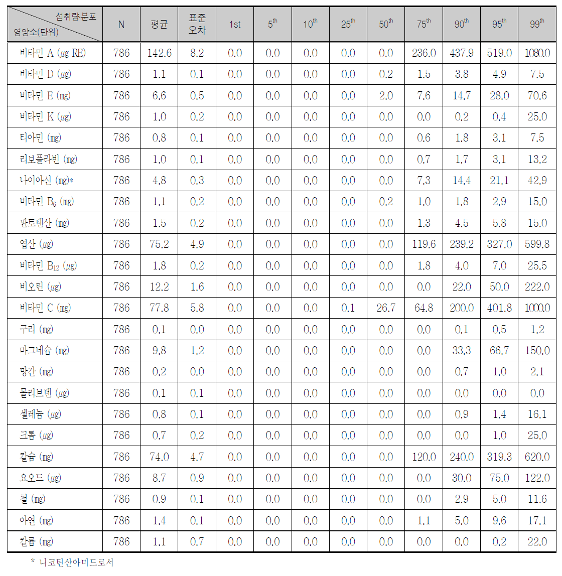 건강기능식품섭취 아동의 비타민/무기질별 1인1일 평균 섭취량 및 분포