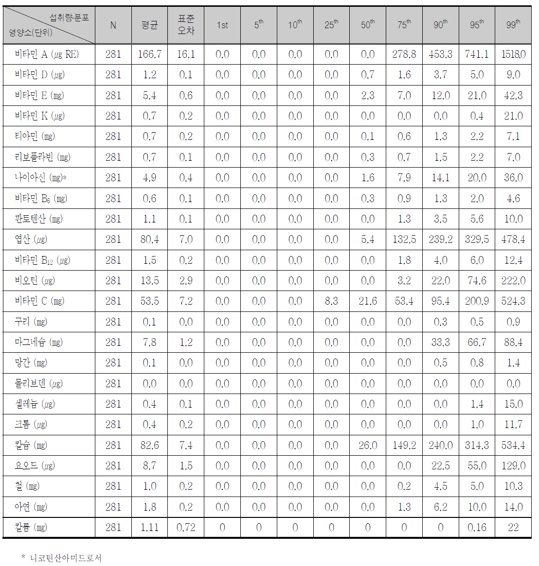 건강기능식품 섭취 아동의 연령별 비타민/무기질별 1인1일 평균 섭취량 및 분포 ( 0 ～ 6세)