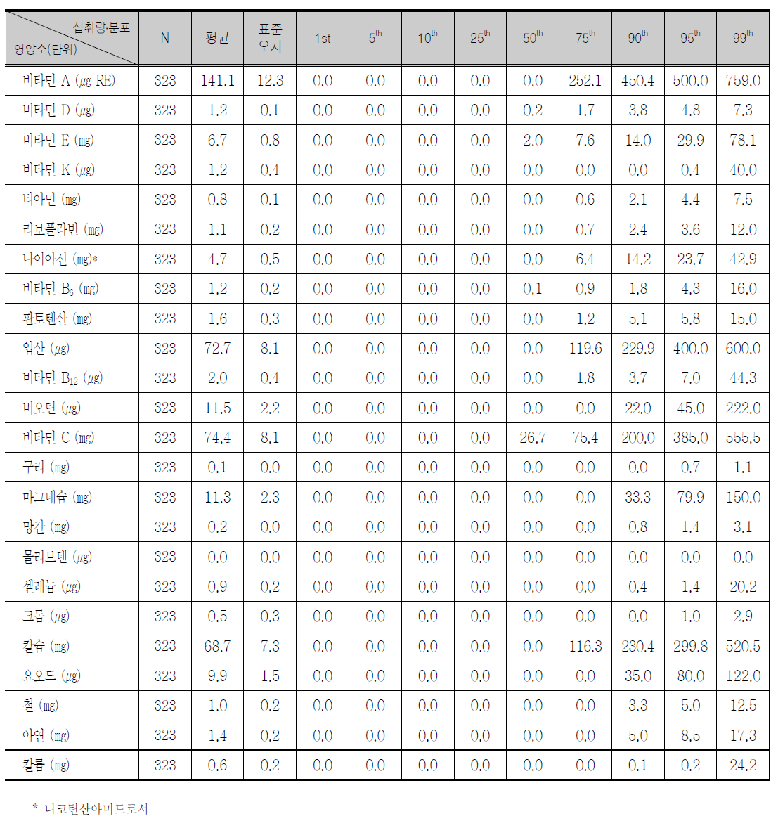 건강기능식품 섭취 아동의 연령별 비타민/무기질별 1인1일 평균 섭취량 및 분포 ( 7 ～ 12세)