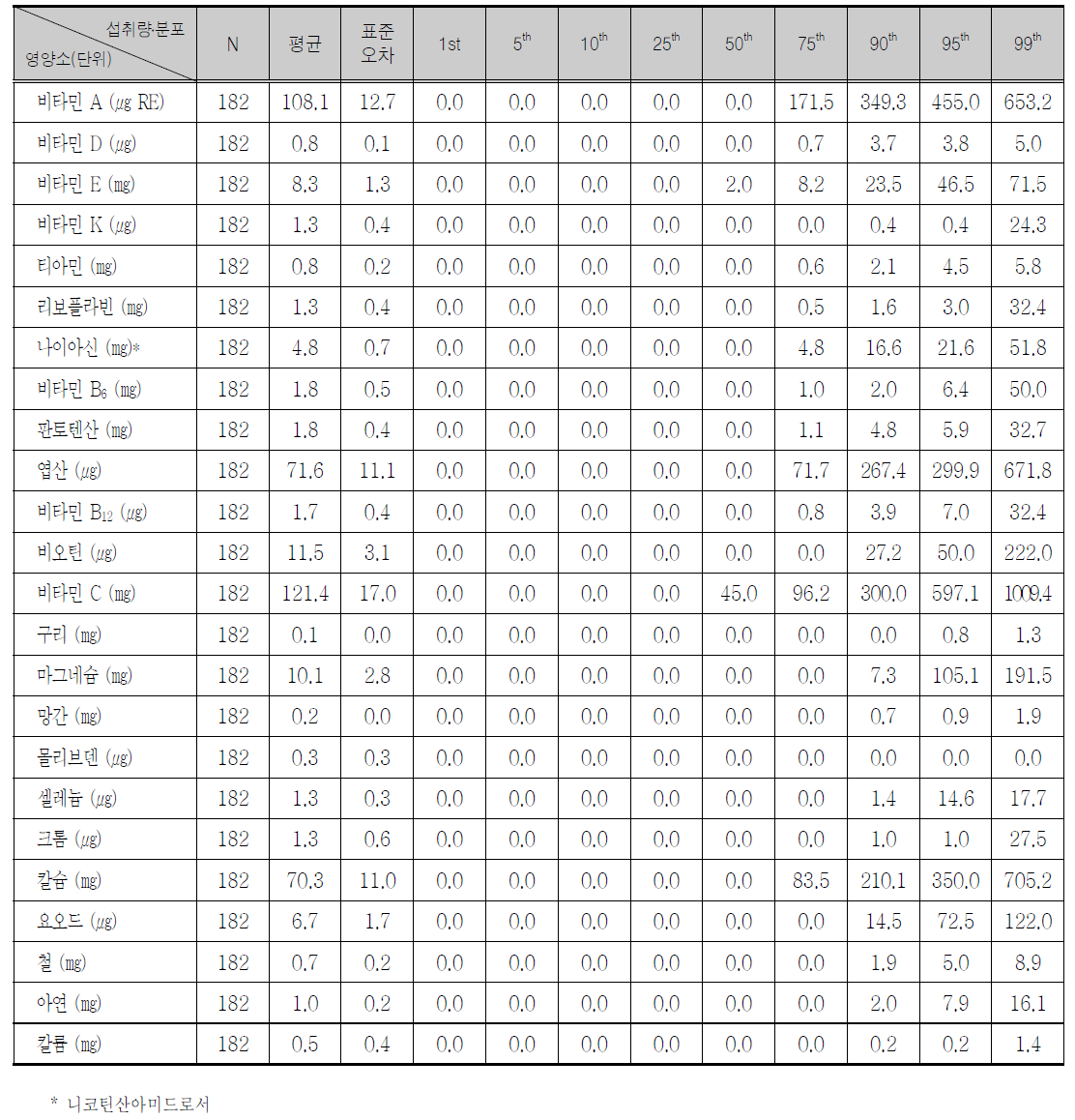 건강기능식품 섭취 아동의 연령별 비타민/무기질별 1인1일 평균 섭취량 및 분포 (13 ～ 19세)