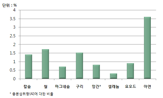 연령별 무기질 권장섭취기준에 대한 평균 섭취 비율