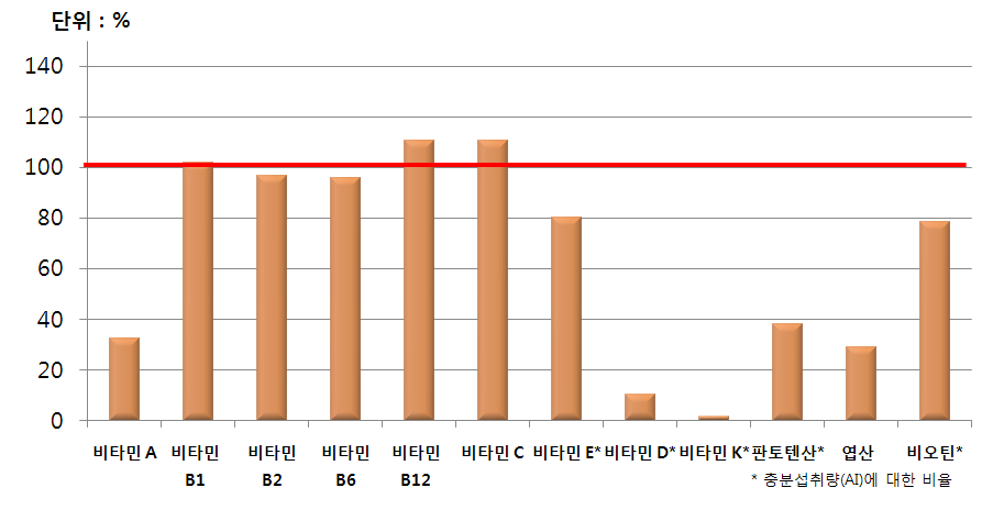 비타민 권장섭취기준에 대한 평균 섭취 비율(비/무 포함 건강기능식품 섭취 아동 대상)