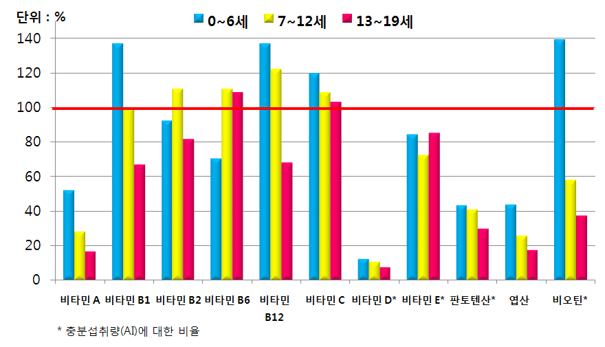 연령층별 비타민 권장섭취기준에 대한 평균 섭취 비율(비/무 포함 건강기능식품 섭취 아동 대상)