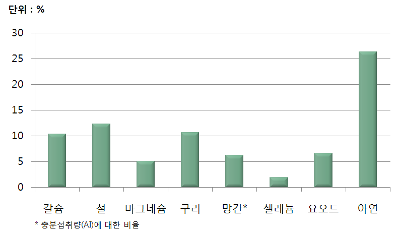 무기질 권장섭취기준에 대한 평균 섭취 비율(비/무 포함 건강기능식품 섭취 아동 대상)