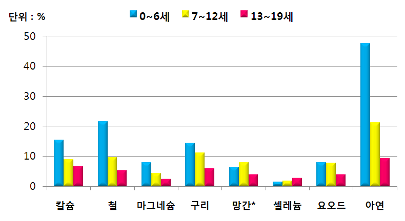 연령층별 무기질 권장섭취기준에 대한 평균 섭취 비율(비/무 포함 건강기능식품 섭취 아동 대상)