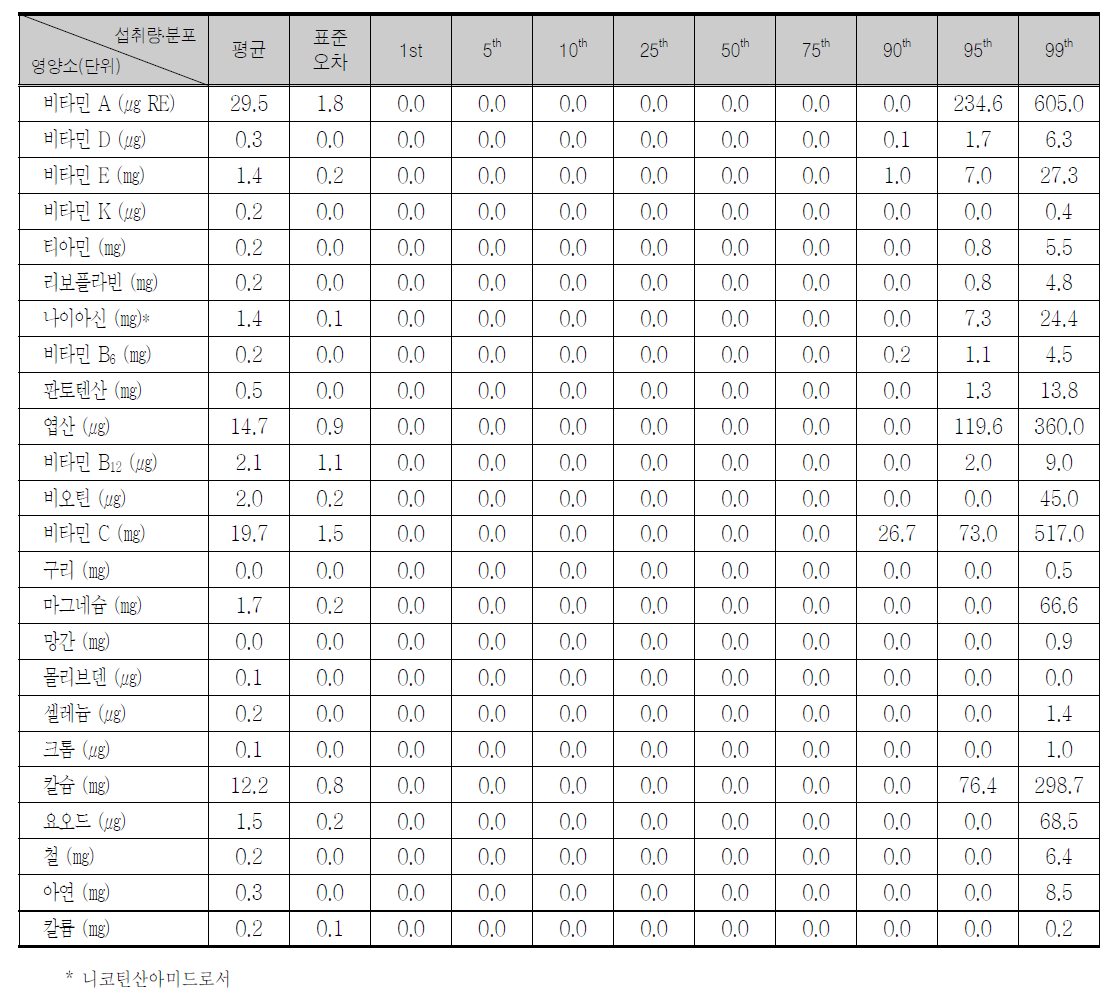 식이보충제에 의한 비타민/무기질별 아동의 1인1일 평균 섭취량 및 분포