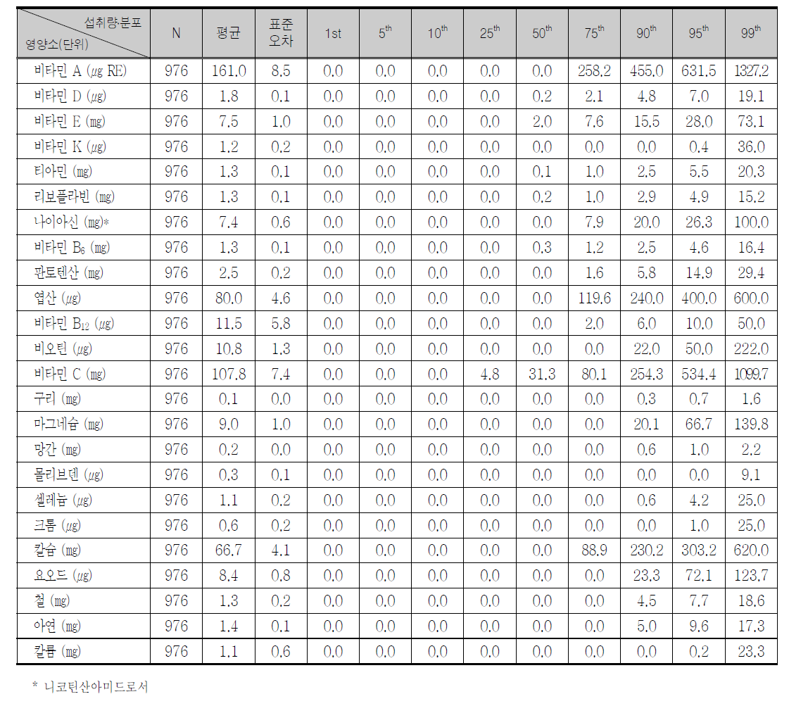 보충제섭취 아동의 비타민/무기질별 1인1일 평균 섭취량 및 분포