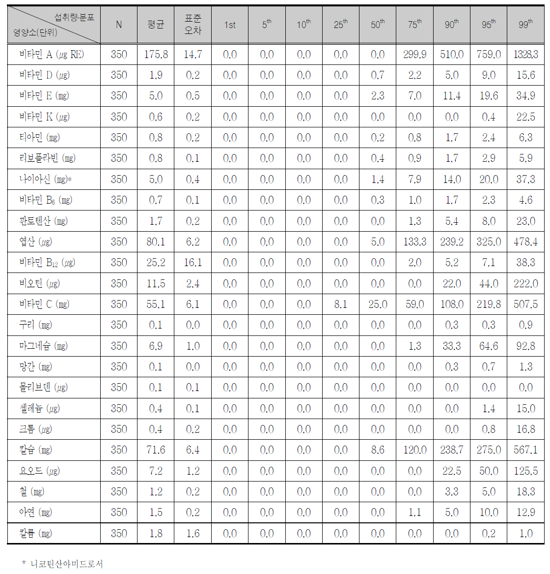 보충제 섭취 아동의 연령층별 비타민/무기질별 1인1일 평균 섭취량 및 분포 ( 0 ～ 6세)