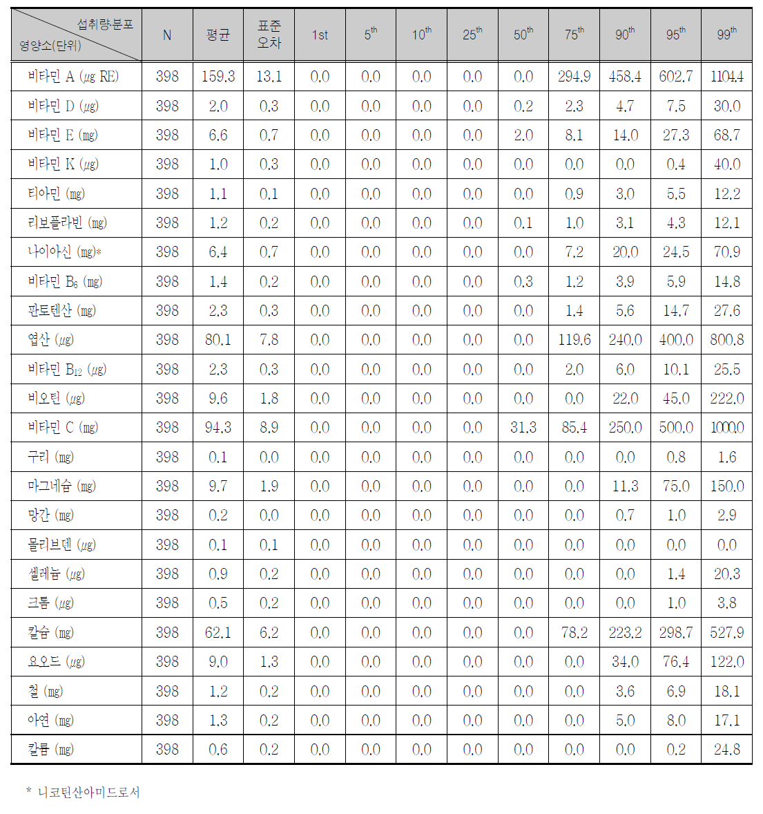 보충제 섭취 아동의 연령층별 비타민/무기질별 1인1일 평균 섭취량 및 분포 ( 7 ～ 12세)