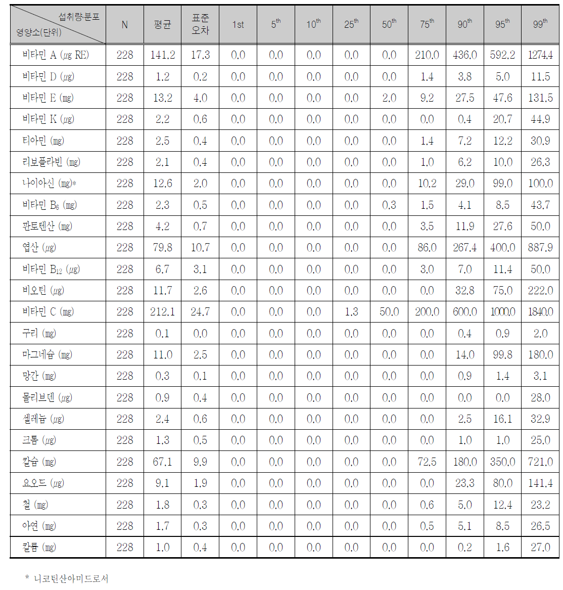 보충제 섭취 아동의 연령층별 비타민/무기질별 1인1일 평균 섭취량 및 분포 ( 13 ～ 19세)