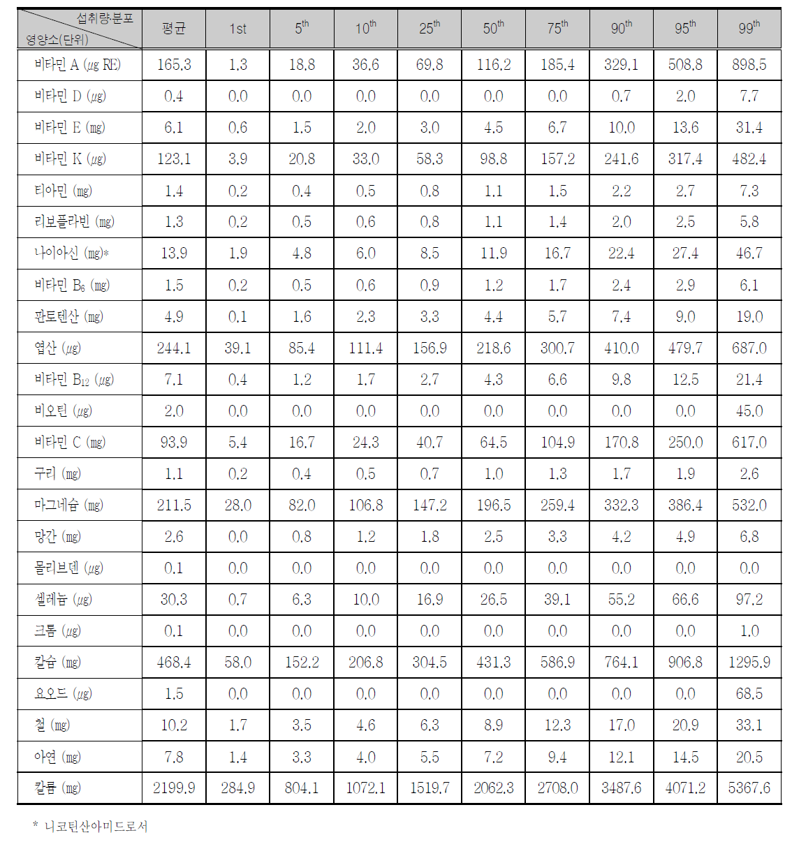 식품 및 식이보충제를 통한 비타민/무기질별 1인1일 평균 섭취량 및 분포 (전체 아동)