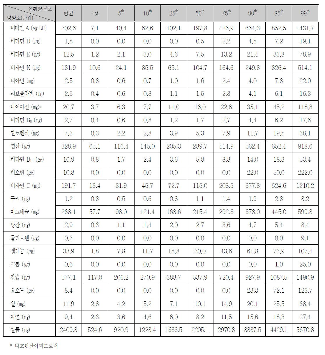 식품 및 식이보충제를 통한 비타민/무기질별 1인1일 평균 섭취량 및 분포 (식이보충제 섭취 아동)