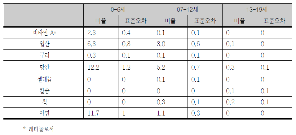 식품 급원으로부터 비타민/무기질별 상한치 초과 섭취 아동의 비율