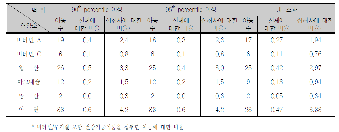 건강기능식품으로부터 비타민/무기질별 상위 섭취자 및 상한치 이상 섭취한 아동 비율