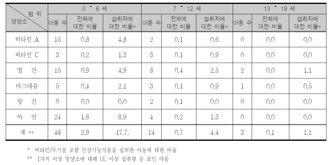 비타민/무기질별 상한치 이상을 섭취한 아동 비율(연령별)