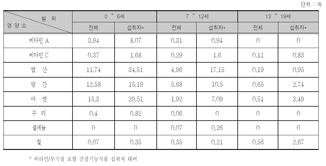 연령별 상한치 이상 섭취 아동의 비율(식품 + 건기 + 의약)