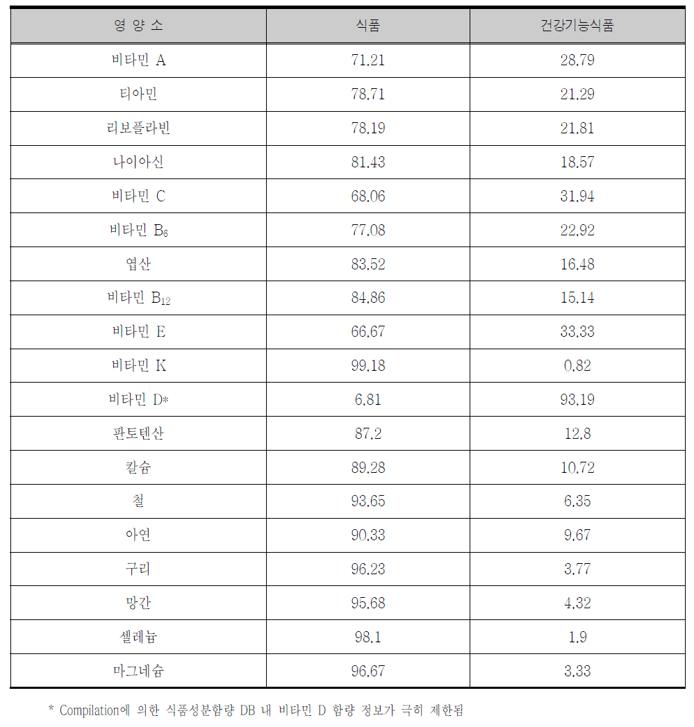 비타민/무기질 포함 건기 섭취자의 총 비/무 섭취량에 대한 급원별 비타민/무기질 평균 기여 비율