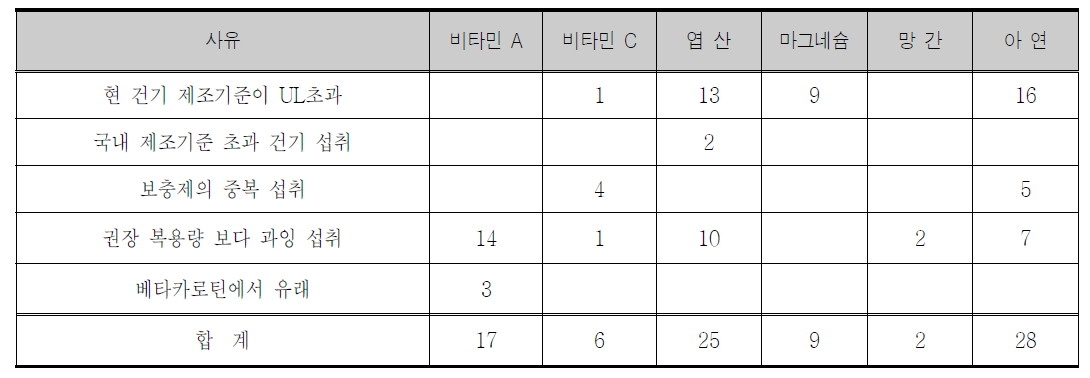 영양소별 상한치 이상 섭취자의 원인