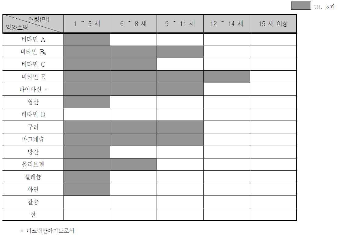 건강기능식품 제조기준의 아동 연령층별 영양소 UL 기준 초과 여부