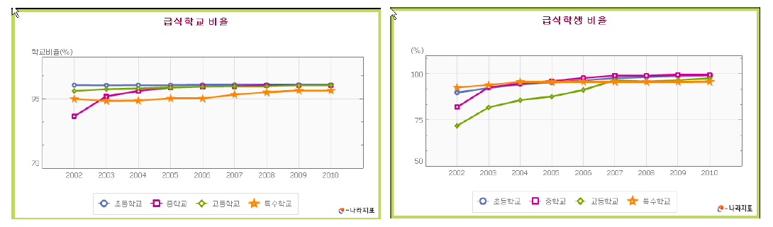 2002~2010 연도별 급식학교 비율과 급식학생 비율 변화 추이
