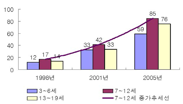 우리나라 어린이의 외식비율(1일 1회 이상, 국민건강영양조사 2005)