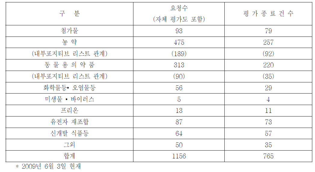 리스크 평가 실적