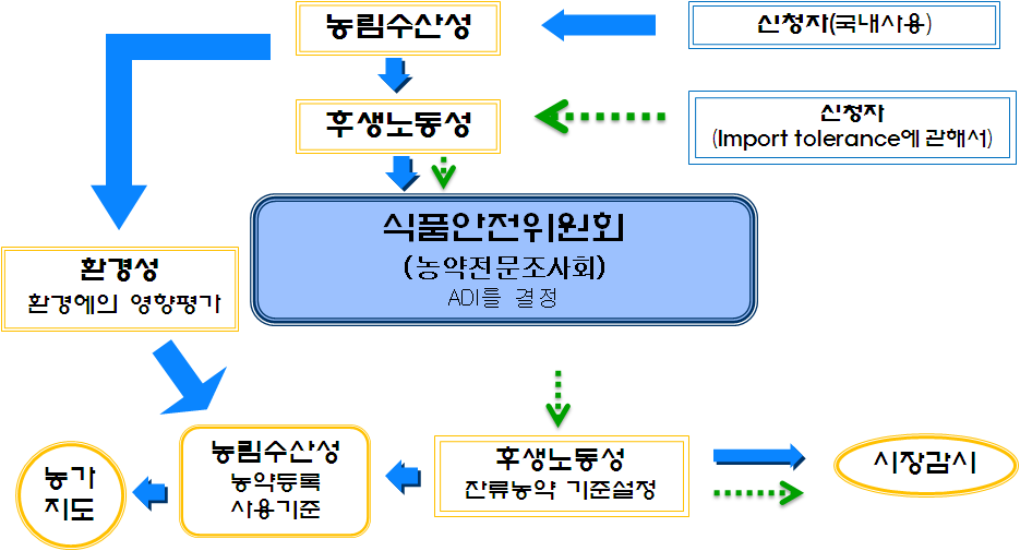 농약의 안전성 확보 구조