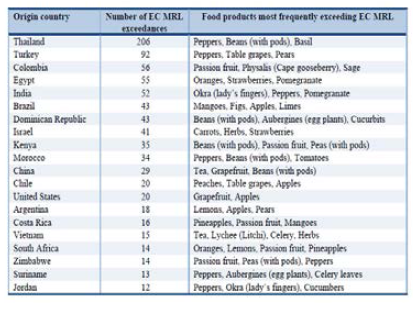 Imported food products most frequently exceeding the MRLs and countries of origin