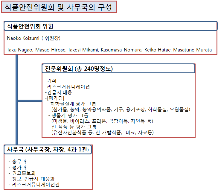 식품안전위원회 및 사무국의 구성