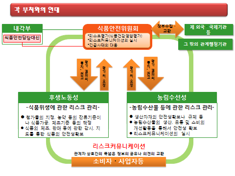 각 부처와의 연대