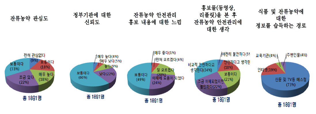 잔류농약에 대한 설문 결과