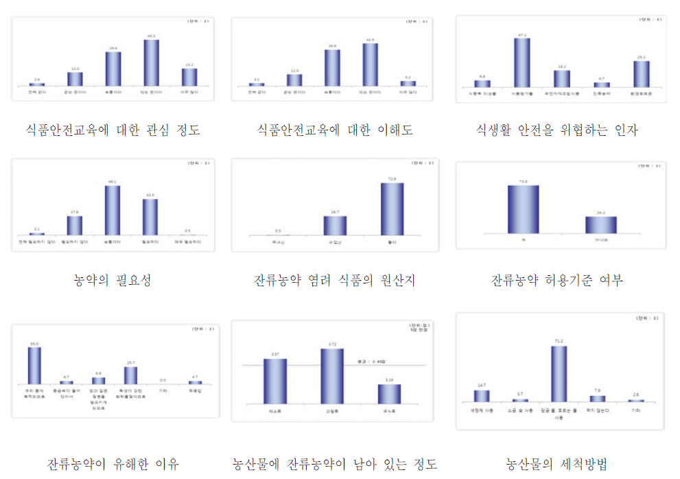 잔류농약 및 식품 안전 위해 요소에 대한 초등교사들의 인식