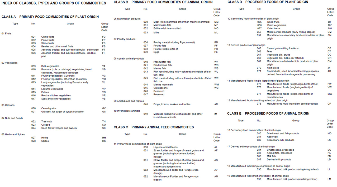 Codex 식품분류기준(5 Classes, 19 Types)