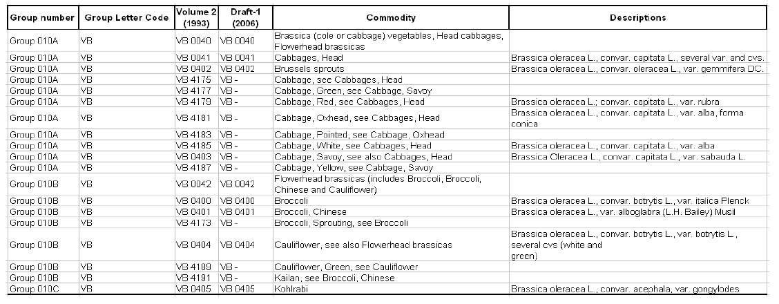 Codex 식품분류 Group 010 식품목록 비교(2006-draft 기준)