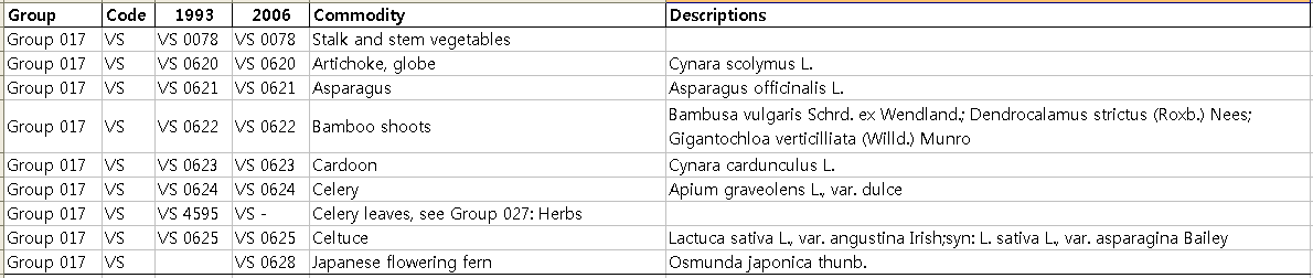 Codex 식품분류 Group 017 식품목록 비교(2006-draft 기준).