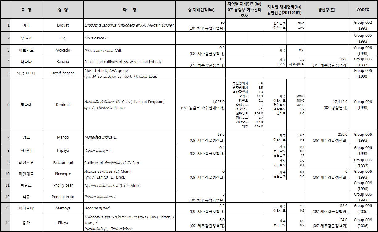 한국의 열대/아열대 과수류의 CODEX 분류기준과 비교