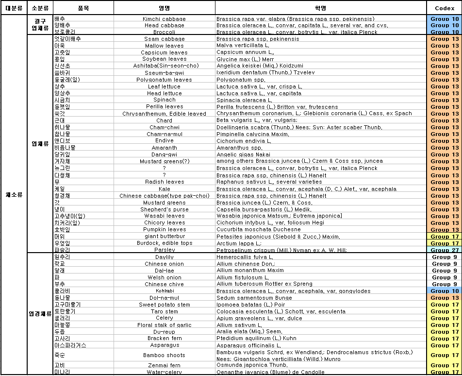 식품공전 원재료표의 엽채류와 엽경채소류의 Codex 분류기준과 비교