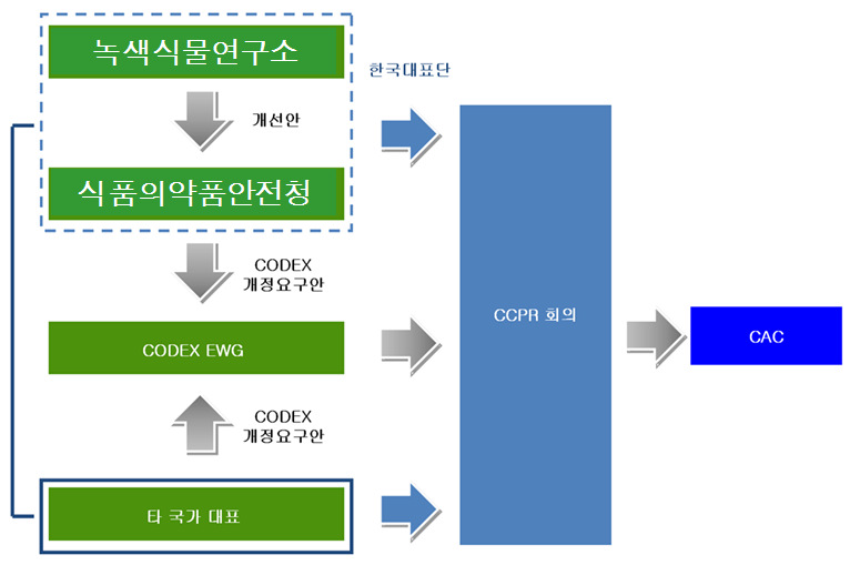 한국안의 CCPR에서의 반영단계 요약