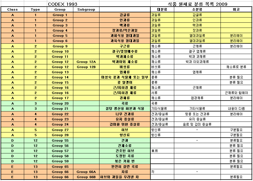 식품공전 원재료표와 Codex 분류체계 차이