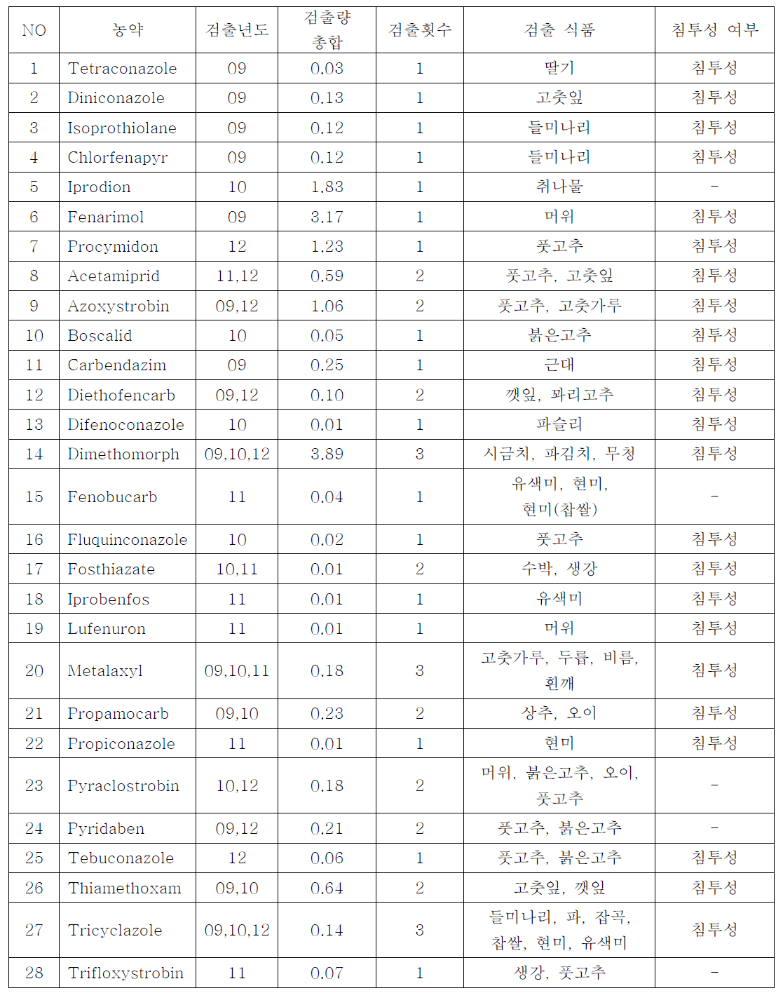 4차년도 연구 결과 검출된 농약, 년도, 총합, 횟수, 식품