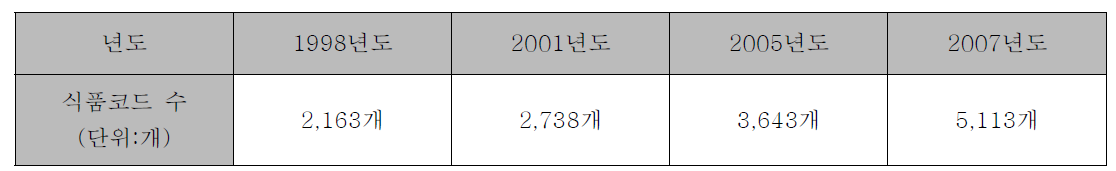 해당 년도 식품 코드 개수 현황