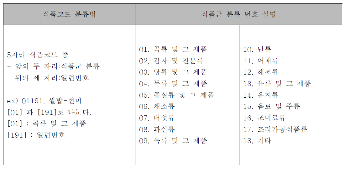 국민건강영양조사표 원시자료 이용 지침서에 고시된 식품코드 분류법