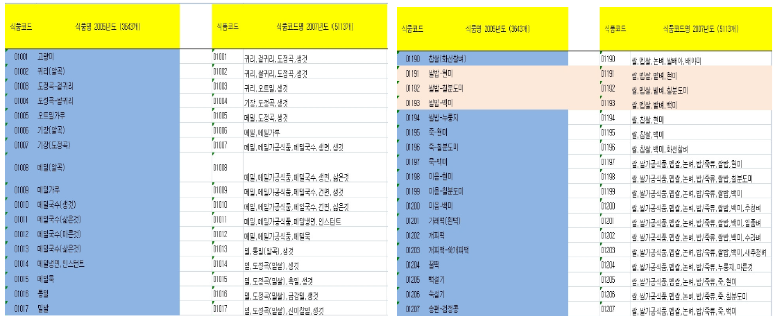 연도별 식품코드 불일치 예시