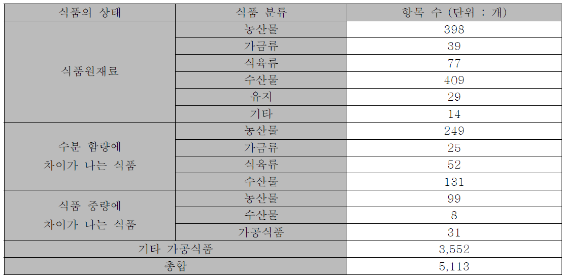 2007년도 국민건강영양조사표 식품명 분류