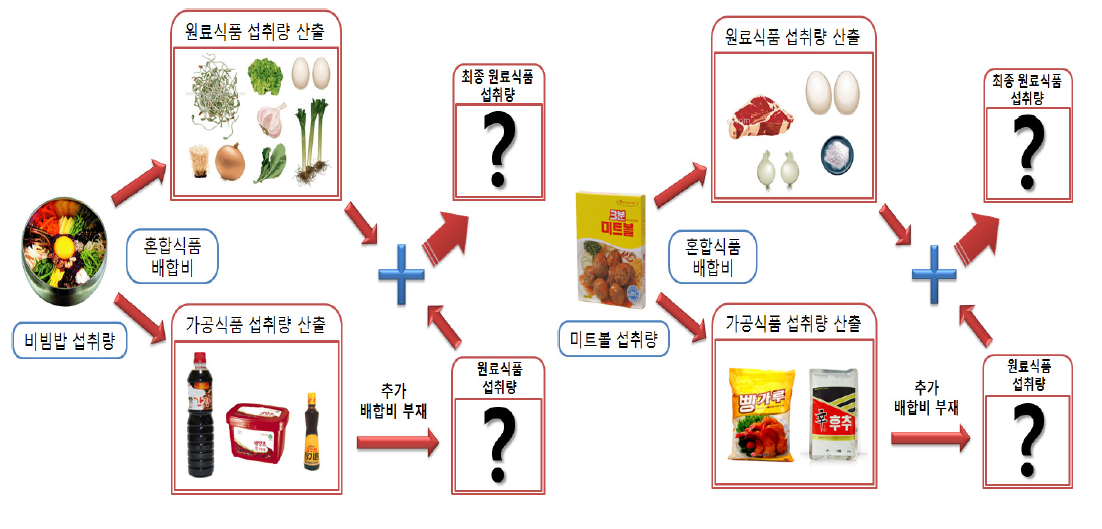 식품원재료 섭취량 산출 도식