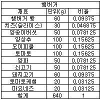 햄버거의 배합비 비율