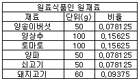 식품원재료인 햄버거 재료