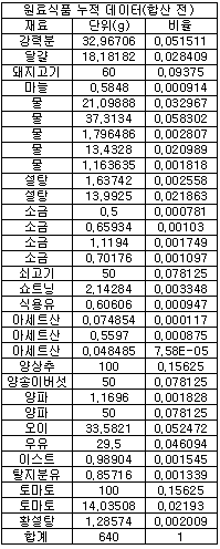 햄버거 재료별 무게 데이터