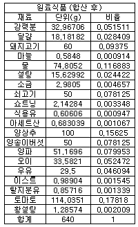 합산된 후의 햄버거 재료 데이터