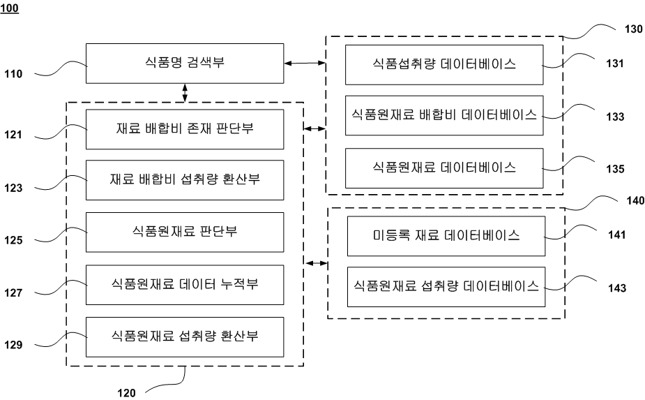 식품원재료 섭취량 산출 알고리즘 모식도